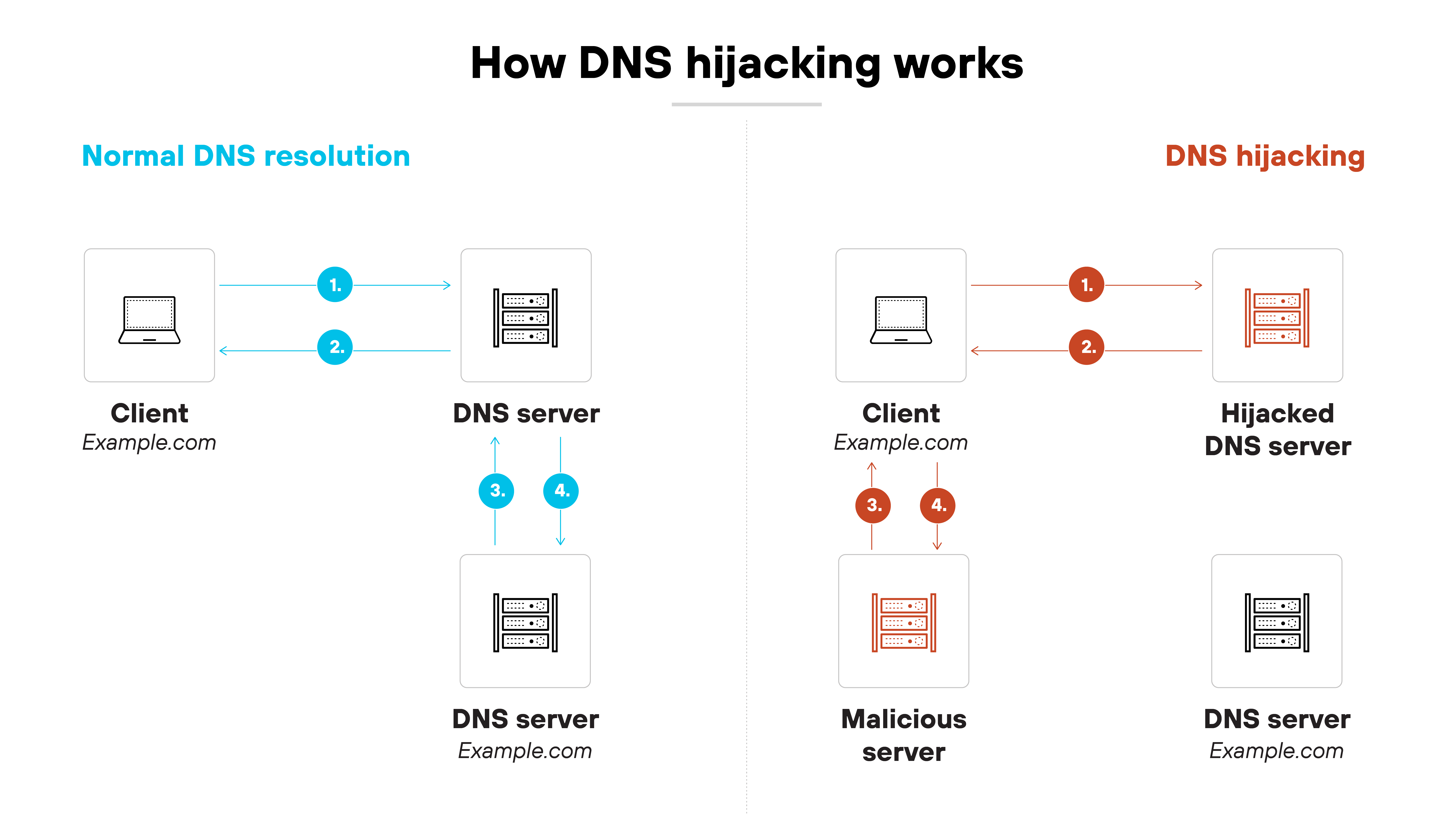 Architecture diagram is divided vertically into two labeled sections: 'Normal DNS resolution' on the left in blue and 'DNS hijacking' on the right in red. In the 'Normal DNS resolution' section, a client labeled 'Example.com' sends two blue arrows labeled 1 and 2 to a DNS server. The DNS server then communicates with another DNS server labeled 'Example.com' using arrows labeled 3 and 4. In the 'DNS hijacking' section, a client labeled 'Example.com' sends two red arrows labeled 1 and 2 to a 'Hijacked DNS server.' That hijacked server then routes the request to a 'Malicious server' using red arrows labeled 3 and 4, bypassing the legitimate DNS server shown beneath it. The structure visually contrasts legitimate DNS resolution with a hijacked resolution that redirects traffic to a malicious server.